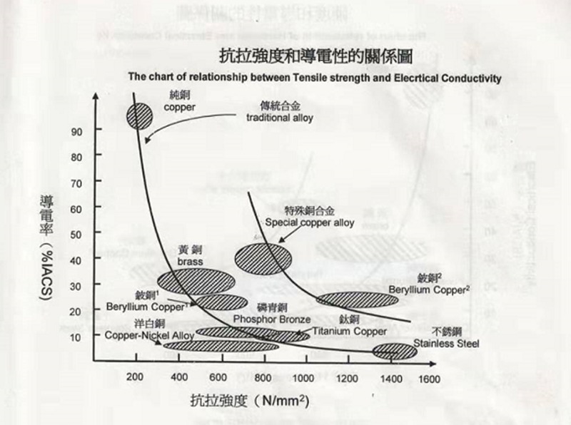 洋白銅等金屬材料抗拉強度和導電性的關(guān)系